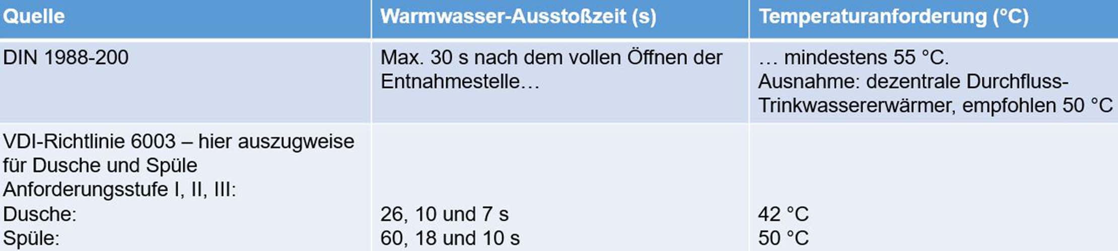 Warmwasserausstoßzeiten VDI