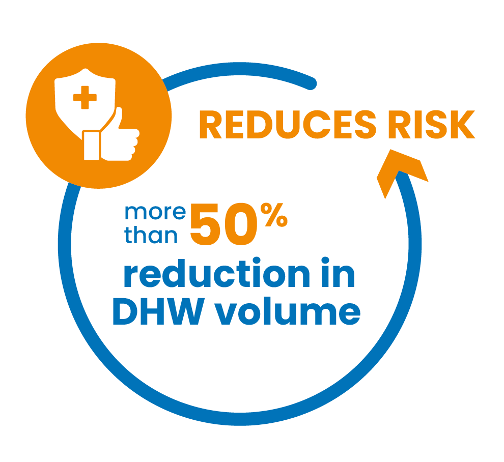 Reduces risk: More than 50% reduction in domestic hot water volume.