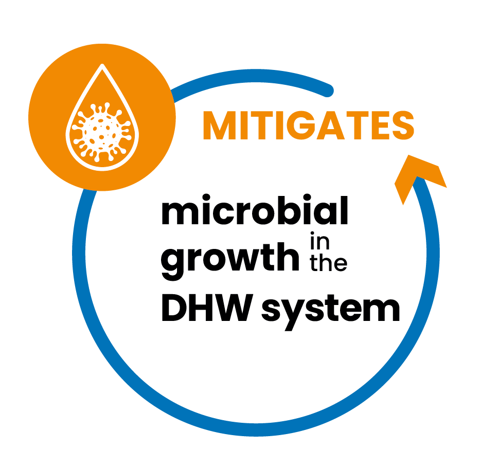 Mitigates microbial growth in the domestic hot water system.