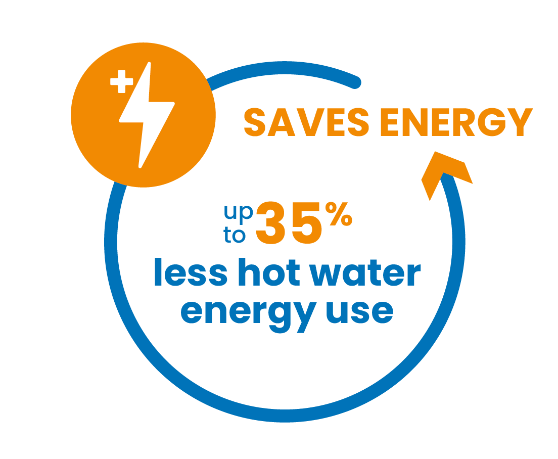 Saves energy: Up to 35% less hot water energy use.