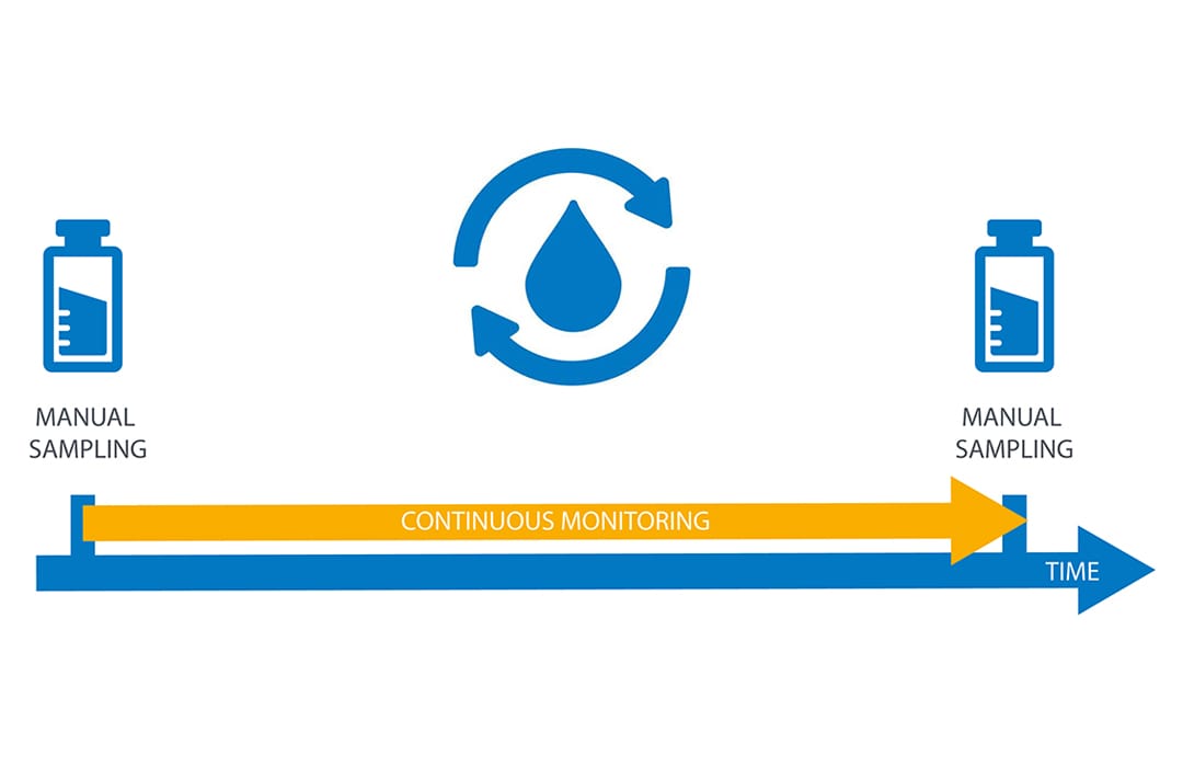 Jatkuva vesijohtoverkoston valvonta  Uponorin vedenvalvontapalvelun avulla | Uponor