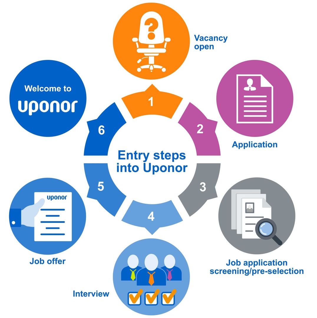 Uponor selection process