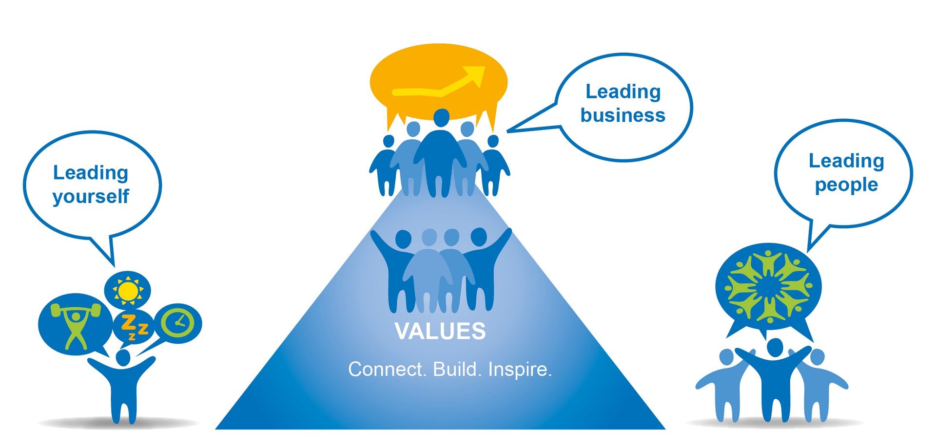 Leadership triangle