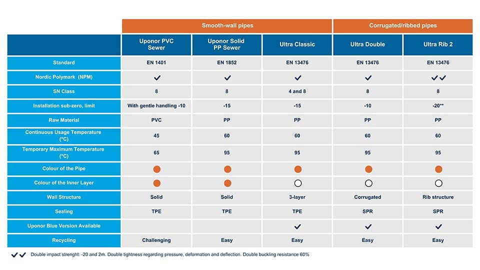 Uponor Sewer System Purchase Guide
