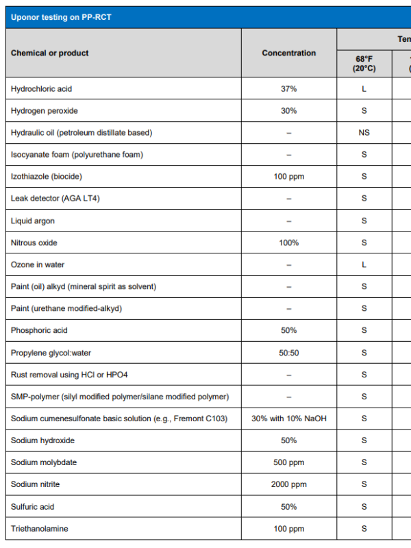 PP-RCT Chemical Resistance Table