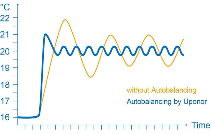 Autobalancing