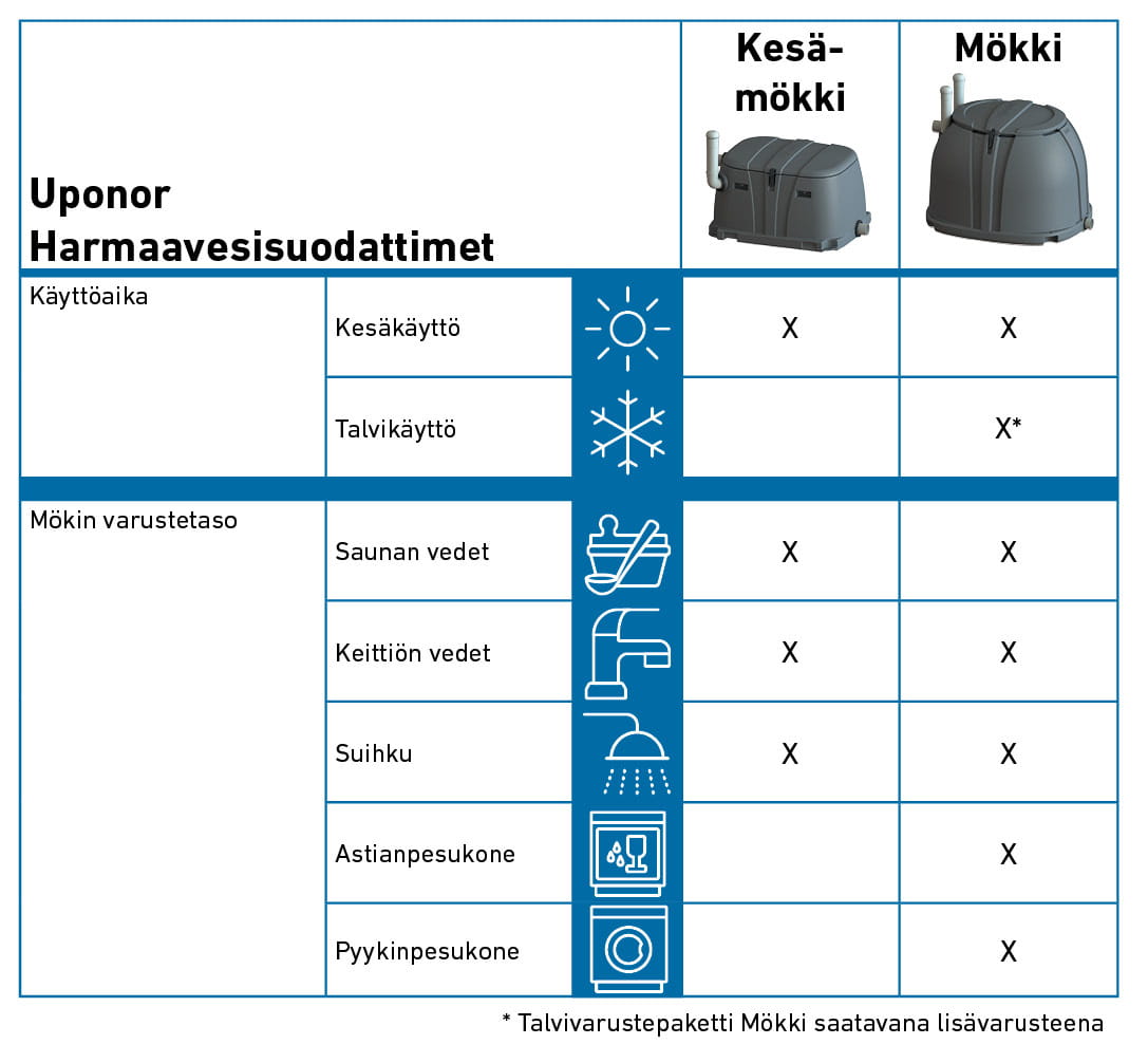 harmaavesisuodattimen valintataulukko