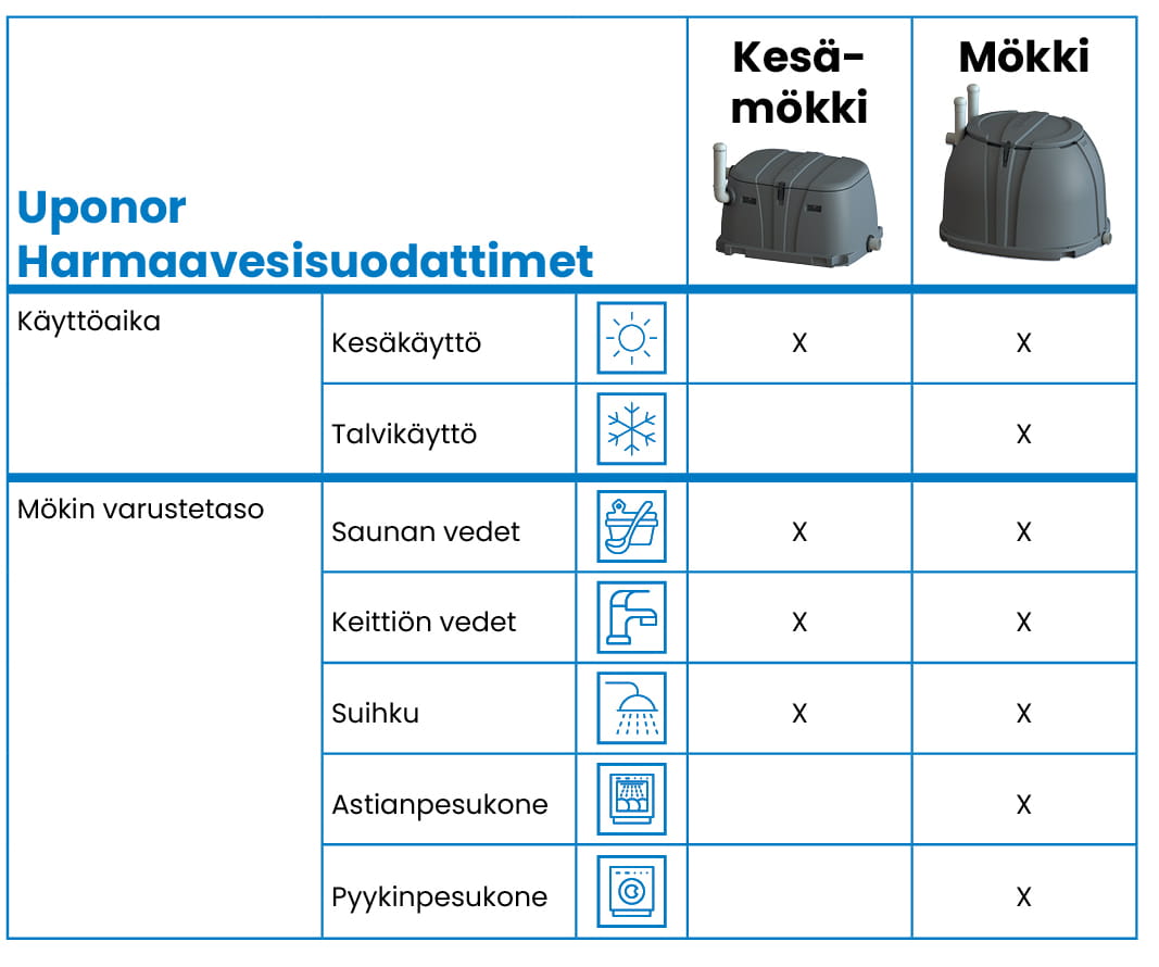 harmaavesisuodattimen valintataulukko