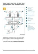 Uponor Smatrix Wave PLUS ir Move PLUS (techninės specifikacijos EN)