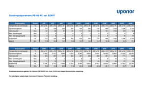 Uponor Stuksvejseparametre