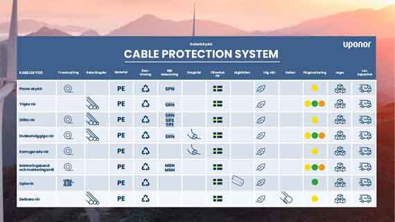 Kabelskyddsrörssystem