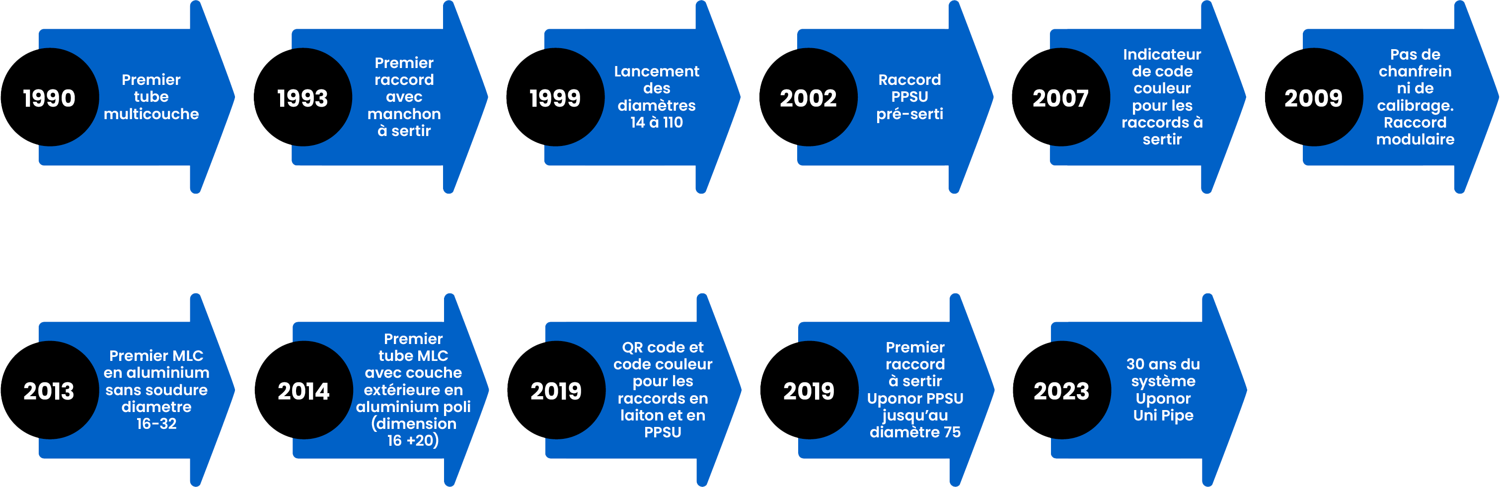unipipe-systems-timeline
